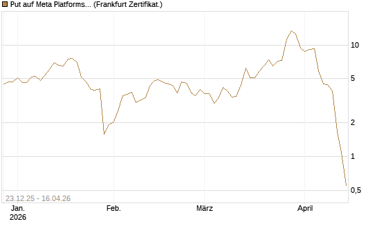 Put auf Meta Platforms [BNP Paribas Emissions- und Handelsges.] Chart