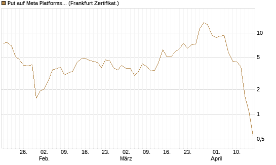 Put auf Meta Platforms [BNP Paribas Emissions- und Handelsges.] Chart