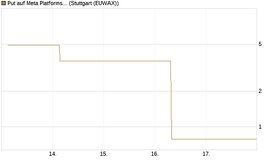 Put auf Meta Platforms [BNP Paribas Emissions- und Handelsges.] Chart
