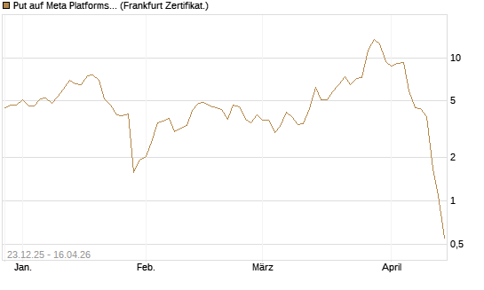 Put auf Meta Platforms [BNP Paribas Emissions- und Handelsges.] Chart
