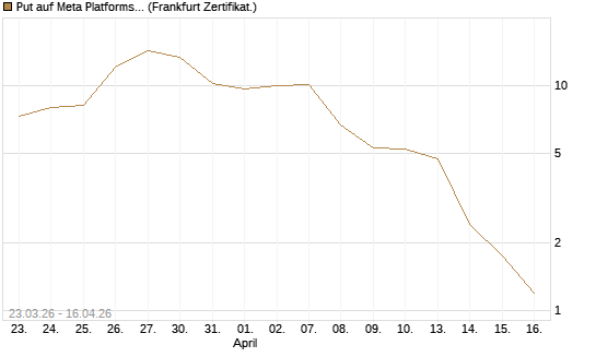 Put auf Meta Platforms [BNP Paribas Emissions- und Handelsges.] Chart