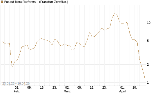 Put auf Meta Platforms [BNP Paribas Emissions- und Handelsges.] Chart