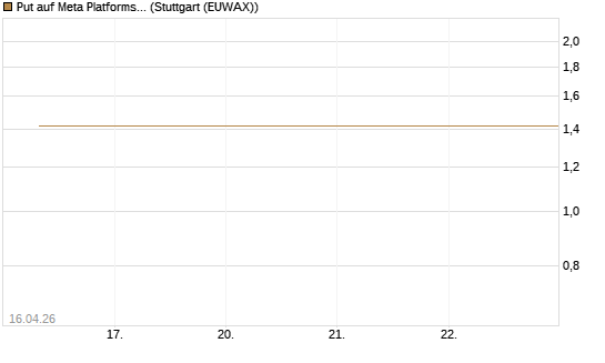 Put auf Meta Platforms [BNP Paribas Emissions- und Handelsges.] Chart