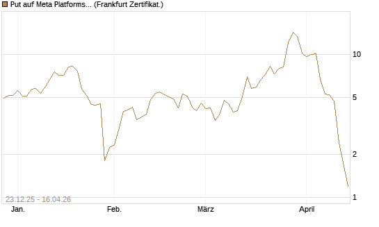 Put auf Meta Platforms [BNP Paribas Emissions- und Handelsges.] Chart