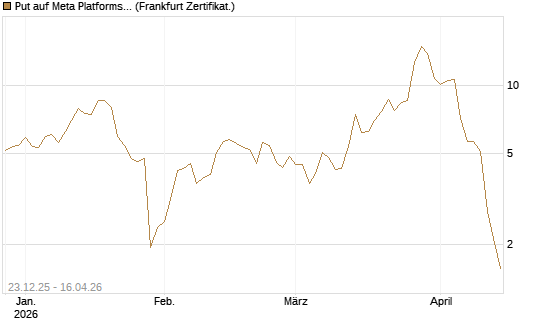 Put auf Meta Platforms [BNP Paribas Emissions- und Handelsges.] Chart