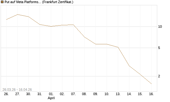 Put auf Meta Platforms [BNP Paribas Emissions- und Handelsges.] Chart