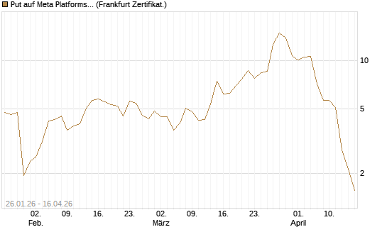Put auf Meta Platforms [BNP Paribas Emissions- und Handelsges.] Chart