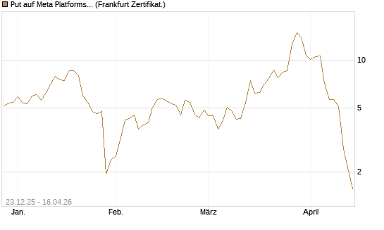 Put auf Meta Platforms [BNP Paribas Emissions- und Handelsges.] Chart