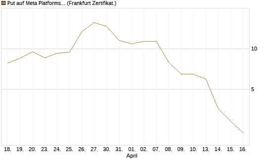 Put auf Meta Platforms [BNP Paribas Emissions- und Handelsges.] Chart