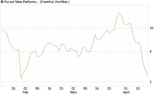 Put auf Meta Platforms [BNP Paribas Emissions- und Handelsges.] Chart