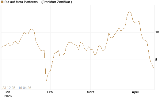 Put auf Meta Platforms [BNP Paribas Emissions- und Handelsges.] Chart