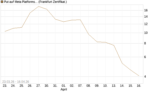 Put auf Meta Platforms [BNP Paribas Emissions- und Handelsges.] Chart
