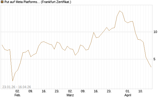 Put auf Meta Platforms [BNP Paribas Emissions- und Handelsges.] Chart