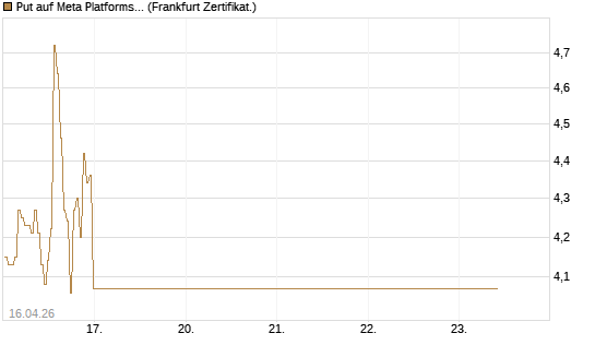 Put auf Meta Platforms [BNP Paribas Emissions- und Handelsges.] Chart
