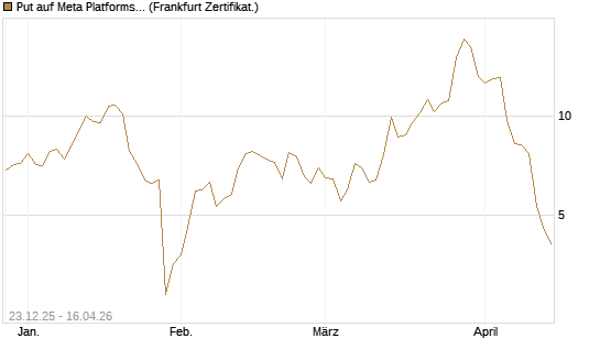 Put auf Meta Platforms [BNP Paribas Emissions- und Handelsges.] Chart