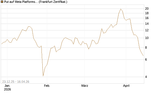 Put auf Meta Platforms [BNP Paribas Emissions- und Handelsges.] Chart