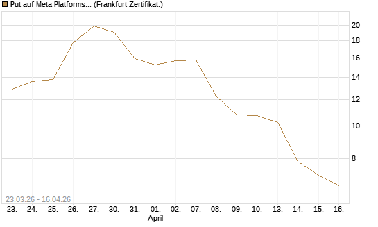Put auf Meta Platforms [BNP Paribas Emissions- und Handelsges.] Chart