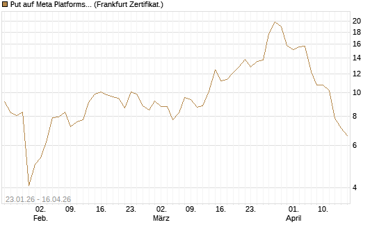 Put auf Meta Platforms [BNP Paribas Emissions- und Handelsges.] Chart