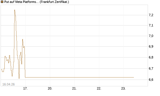 Put auf Meta Platforms [BNP Paribas Emissions- und Handelsges.] Chart