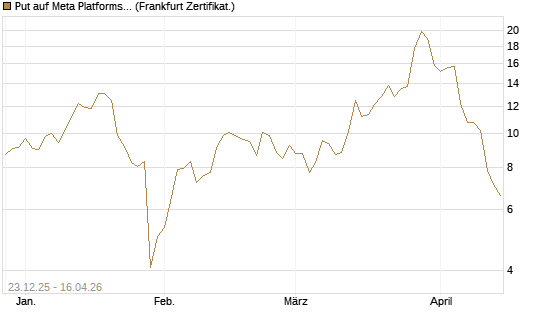 Put auf Meta Platforms [BNP Paribas Emissions- und Handelsges.] Chart