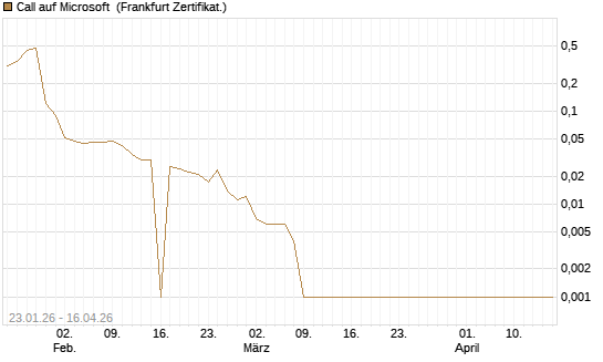 Call auf Microsoft [BNP Paribas Emissions- und Handelsges.] Chart