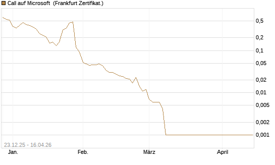 Call auf Microsoft [BNP Paribas Emissions- und Handelsges.] Chart