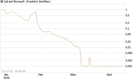 Call auf Microsoft [BNP Paribas Emissions- und Handelsges.] Chart