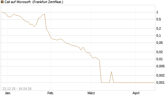 Call auf Microsoft [BNP Paribas Emissions- und Handelsges.] Chart