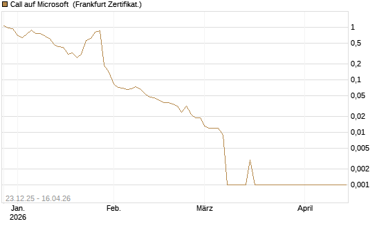 Call auf Microsoft [BNP Paribas Emissions- und Handelsges.] Chart