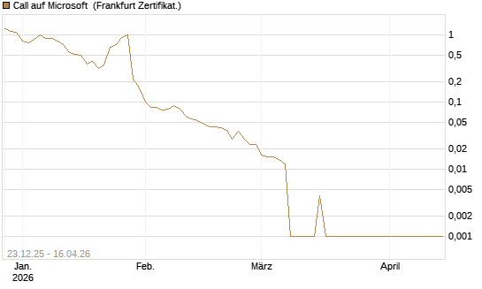 Call auf Microsoft [BNP Paribas Emissions- und Handelsges.] Chart