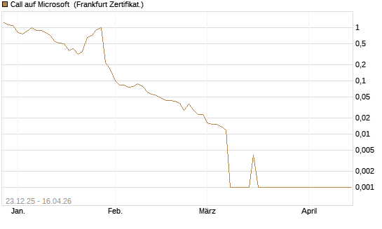 Call auf Microsoft [BNP Paribas Emissions- und Handelsges.] Chart