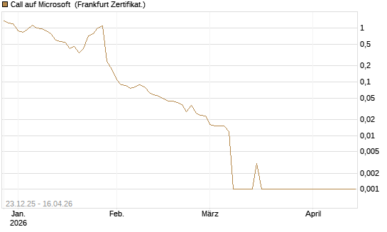 Call auf Microsoft [BNP Paribas Emissions- und Handelsges.] Chart