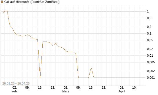 Call auf Microsoft [BNP Paribas Emissions- und Handelsges.] Chart