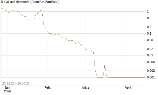 Call auf Microsoft [BNP Paribas Emissions- und Handelsges.] Chart