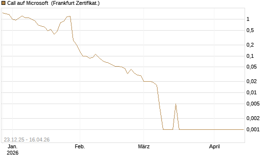 Call auf Microsoft [BNP Paribas Emissions- und Handelsges.] Chart