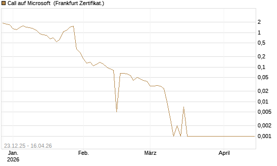 Call auf Microsoft [BNP Paribas Emissions- und Handelsges.] Chart