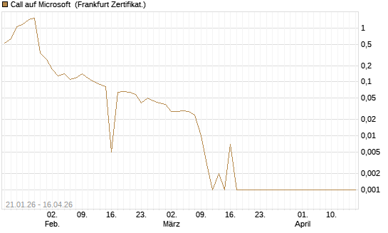 Call auf Microsoft [BNP Paribas Emissions- und Handelsges.] Chart