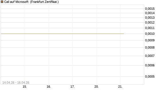 Call auf Microsoft [BNP Paribas Emissions- und Handelsges.] Chart