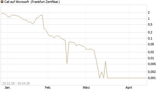 Call auf Microsoft [BNP Paribas Emissions- und Handelsges.] Chart