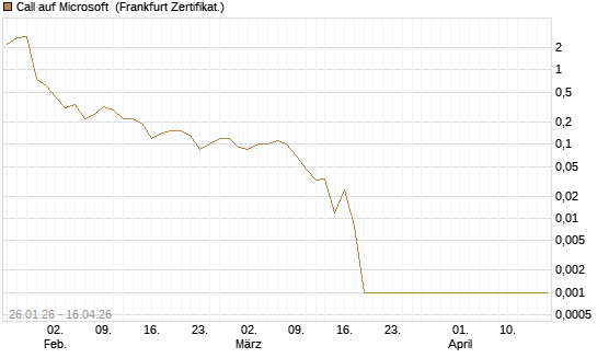 Call auf Microsoft [BNP Paribas Emissions- und Handelsges.] Chart
