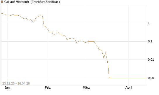 Call auf Microsoft [BNP Paribas Emissions- und Handelsges.] Chart