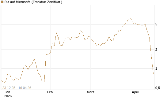 Put auf Microsoft [BNP Paribas Emissions- und Handelsges.] Chart