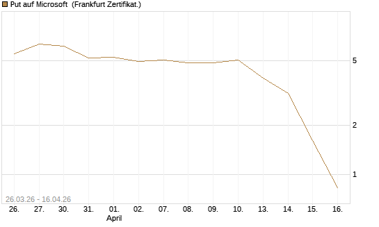 Put auf Microsoft [BNP Paribas Emissions- und Handelsges.] Chart