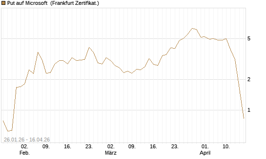 Put auf Microsoft [BNP Paribas Emissions- und Handelsges.] Chart