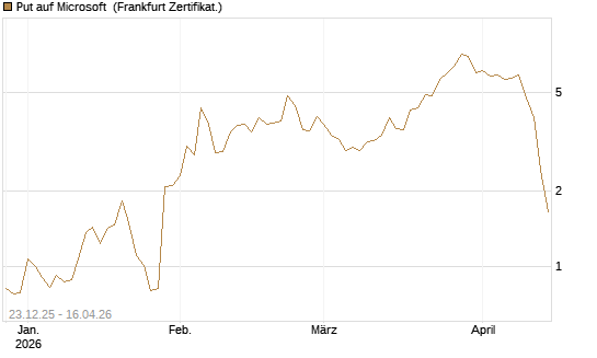 Put auf Microsoft [BNP Paribas Emissions- und Handelsges.] Chart