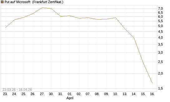 Put auf Microsoft [BNP Paribas Emissions- und Handelsges.] Chart