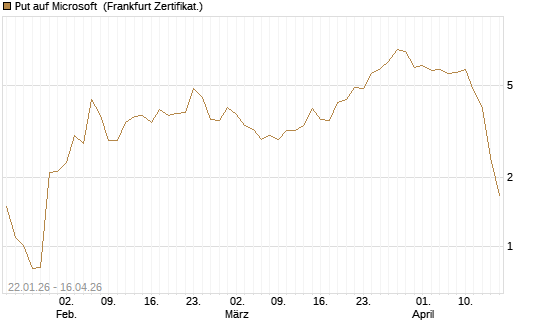 Put auf Microsoft [BNP Paribas Emissions- und Handelsges.] Chart