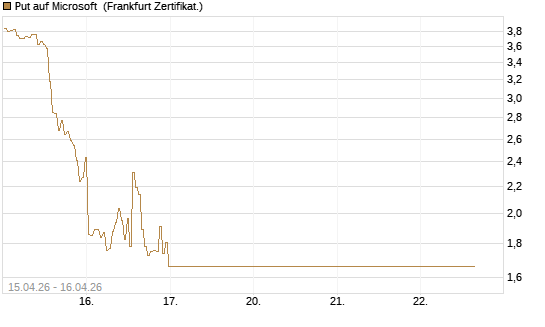 Put auf Microsoft [BNP Paribas Emissions- und Handelsges.] Chart