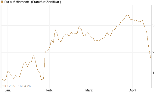 Put auf Microsoft [BNP Paribas Emissions- und Handelsges.] Chart