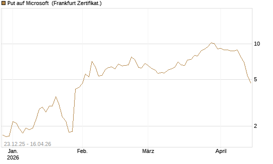Put auf Microsoft [BNP Paribas Emissions- und Handelsges.] Chart